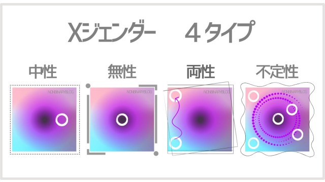 図解、Xジェンダー４タイプ、中性、無性、不定性、無性あ
